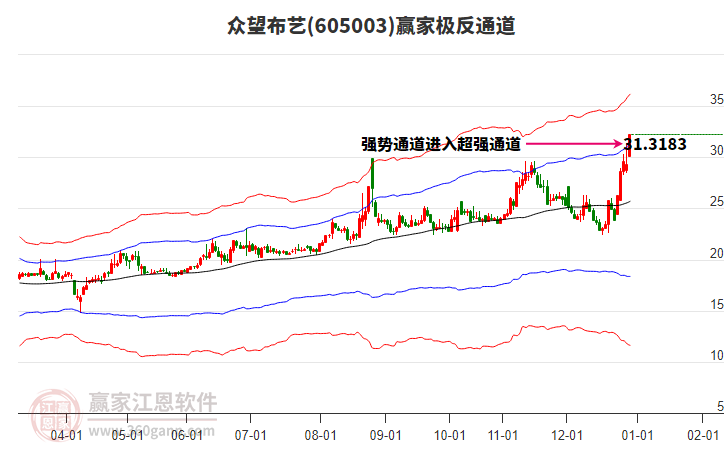 605003眾望布藝贏家極反通道工具