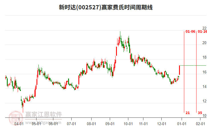 002527新時(shí)達(dá)費(fèi)氏時(shí)間周期線工具