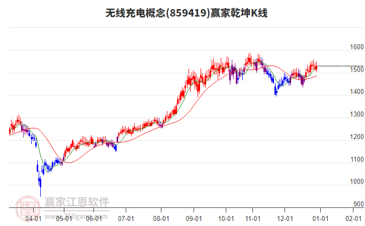 859419無線充電贏家乾坤K線工具