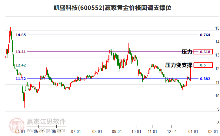 600552凱盛科技黃金價格回調支撐位工具