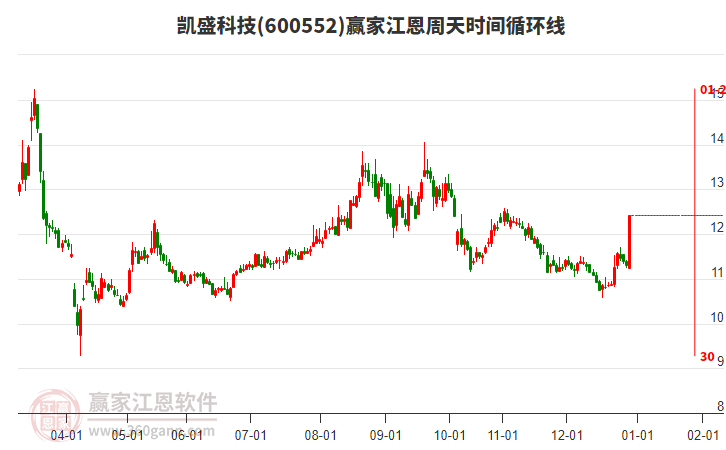600552凱盛科技江恩周天時間循環(huán)線工具