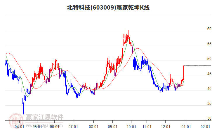 603009北特科技贏家乾坤K線工具