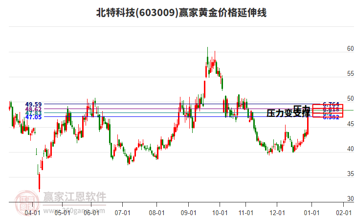 603009北特科技黃金價格延伸線工具