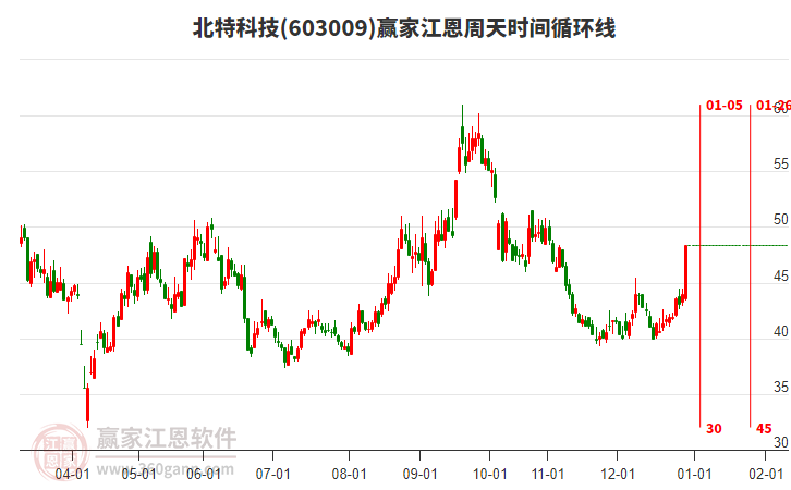 603009北特科技江恩周天時間循環(huán)線工具