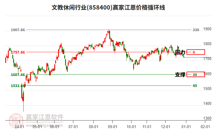 文教休閑行業(yè)江恩價(jià)格循環(huán)線工具