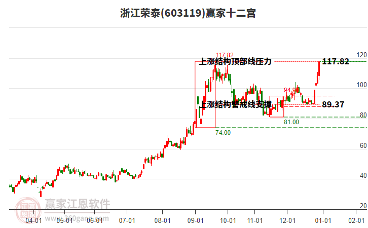 603119浙江榮泰贏家十二宮工具 603119浙江榮泰贏家十二宮工具