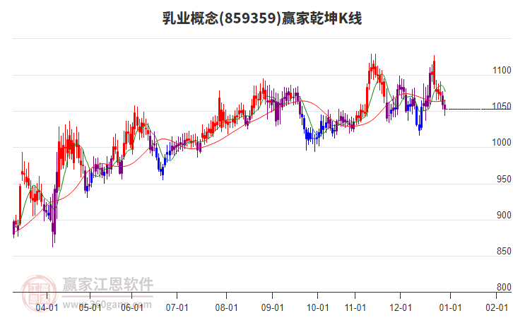 859359乳業(yè)贏家乾坤K線工具
