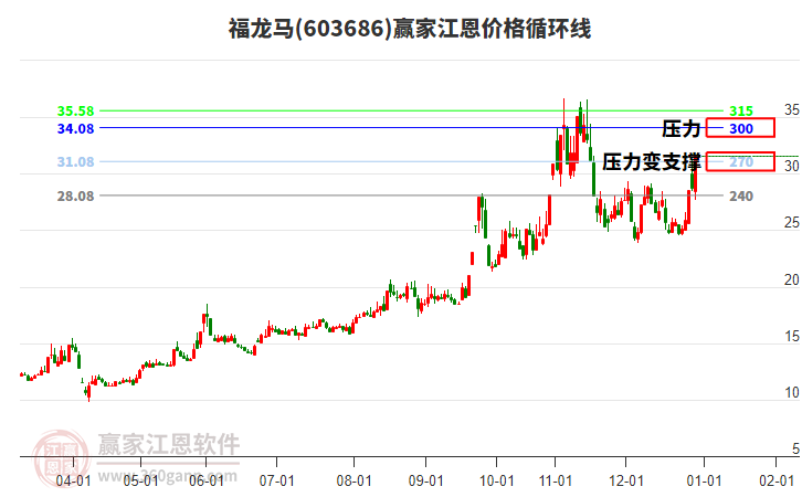 603686福龍馬江恩價(jià)格循環(huán)線工具