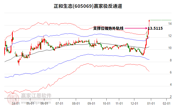 605069正和生態(tài)贏家極反通道工具
