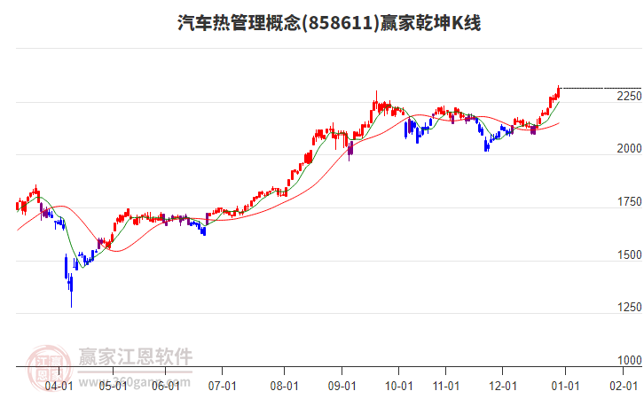 858611汽車熱管理贏家乾坤K線工具 858611汽車熱管理贏家乾坤K線工具