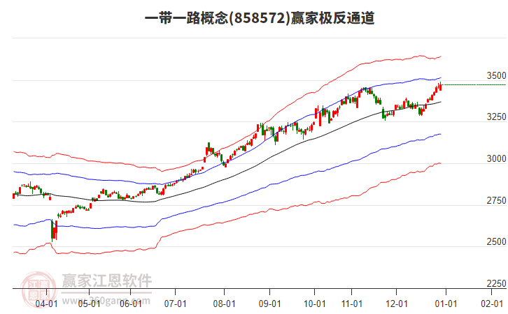 858572一帶一路贏家極反通道工具