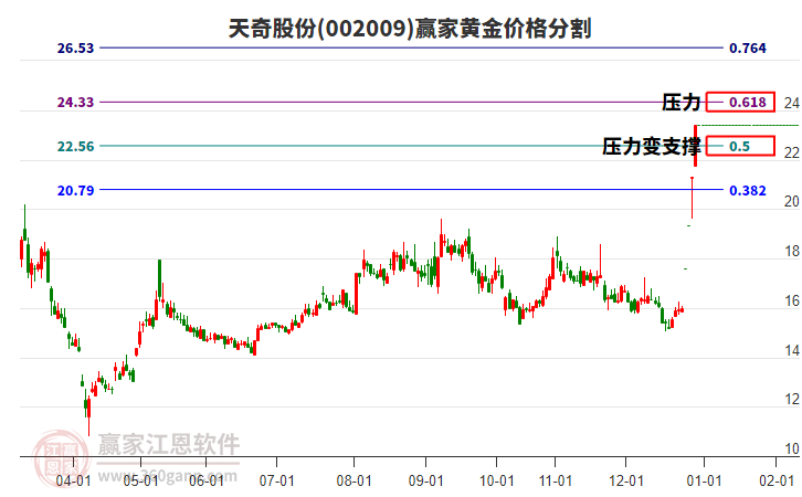 002009天奇股份黃金價(jià)格分割工具