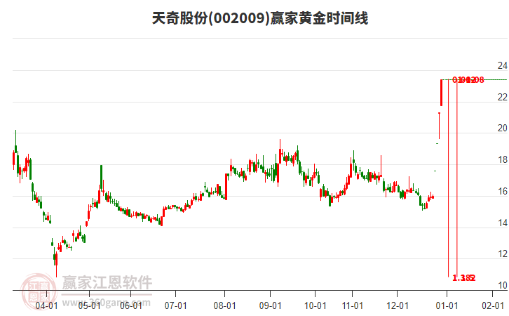 002009天奇股份黃金時(shí)間周期線工具