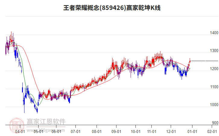 859426王者榮耀贏家乾坤K線工具