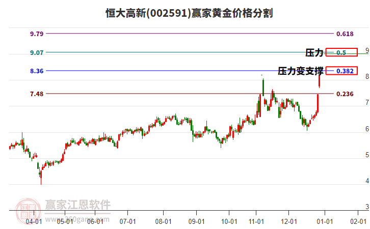 002591恒大高新黃金價格分割工具