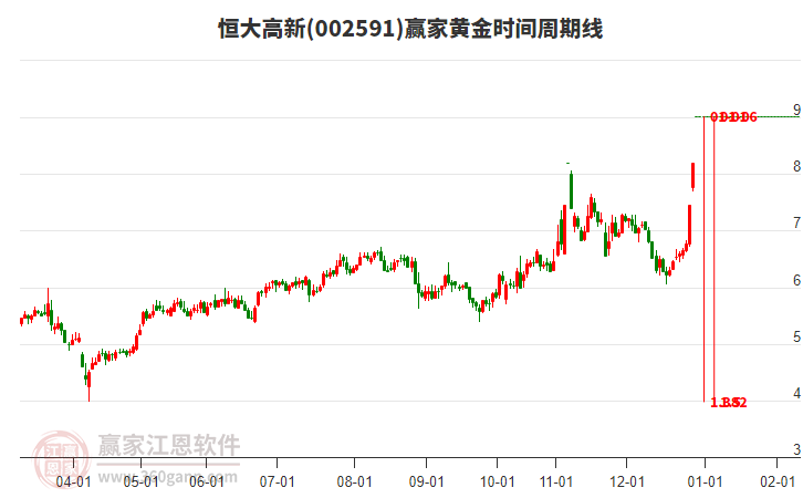 002591恒大高新黃金時間周期線工具