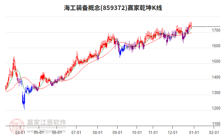 859372海工裝備贏家乾坤K線工具 859372海工裝備贏家乾坤K線工具