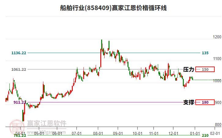 船舶行業(yè)江恩價格循環(huán)線工具 船舶行業(yè)江恩價格循環(huán)線工具
