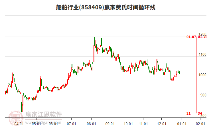 船舶行業(yè)費氏時間循環(huán)線工具 船舶行業(yè)費氏時間循環(huán)線工具