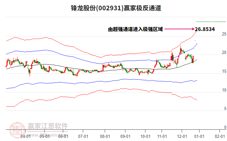 002931鋒龍股份贏家極反通道工具