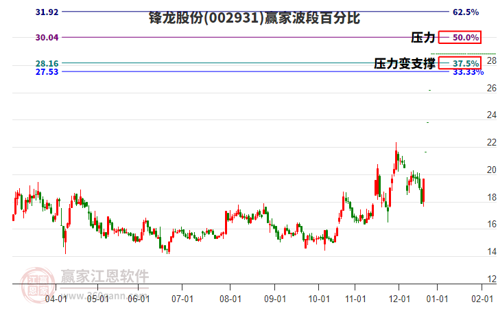 002931鋒龍股份波段百分比工具