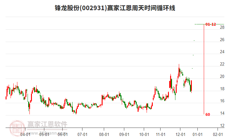 002931鋒龍股份江恩周天時間循環(huán)線工具