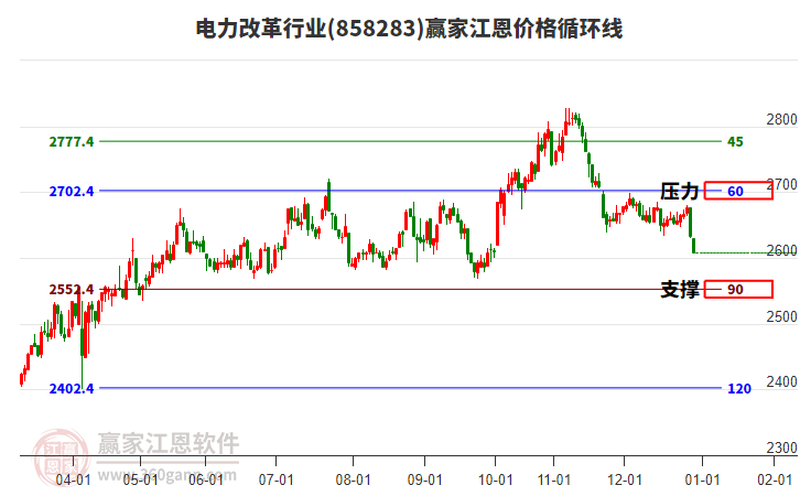 電力改革行業(yè)江恩價(jià)格循環(huán)線工具 電力改革行業(yè)江恩價(jià)格循環(huán)線工具