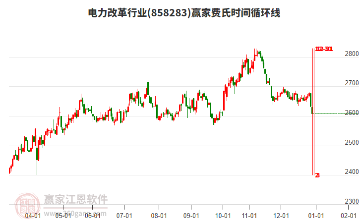 電力改革行業(yè)費(fèi)氏時(shí)間循環(huán)線工具 電力改革行業(yè)費(fèi)氏時(shí)間循環(huán)線工具
