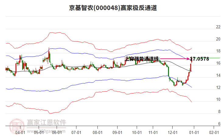 000048京基智農(nóng)贏家極反通道工具 000048京基智農(nóng)贏家極反通道工具