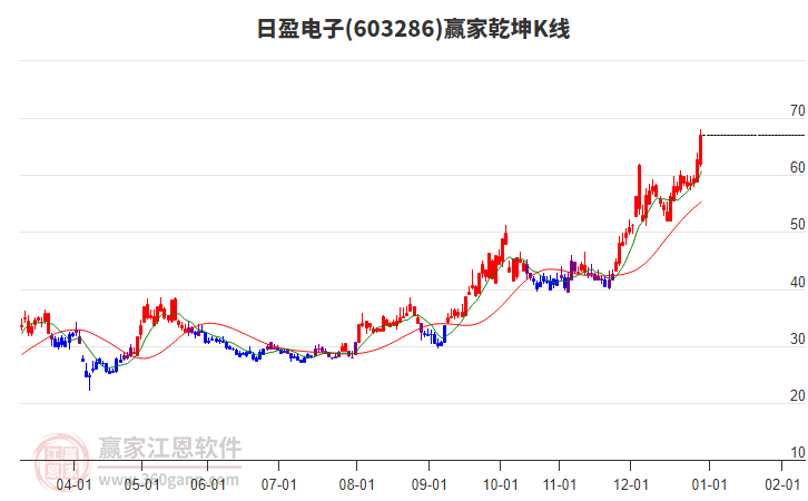 603286日盈電子贏家乾坤K線(xiàn)工具