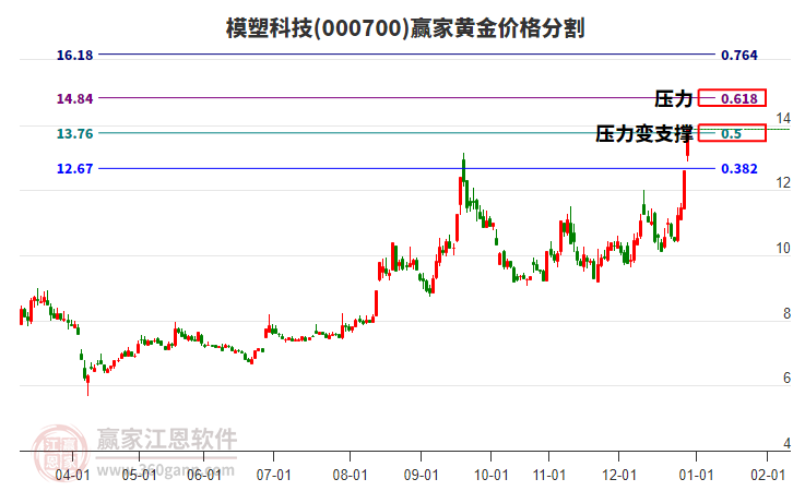 000700模塑科技黃金價格分割工具