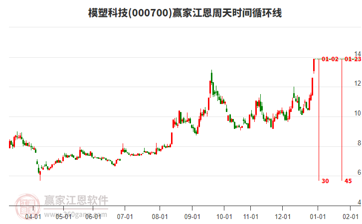 000700模塑科技江恩周天時間循環(huán)線工具