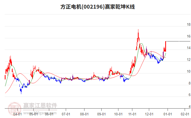 002196方正電機(jī)贏家乾坤K線工具