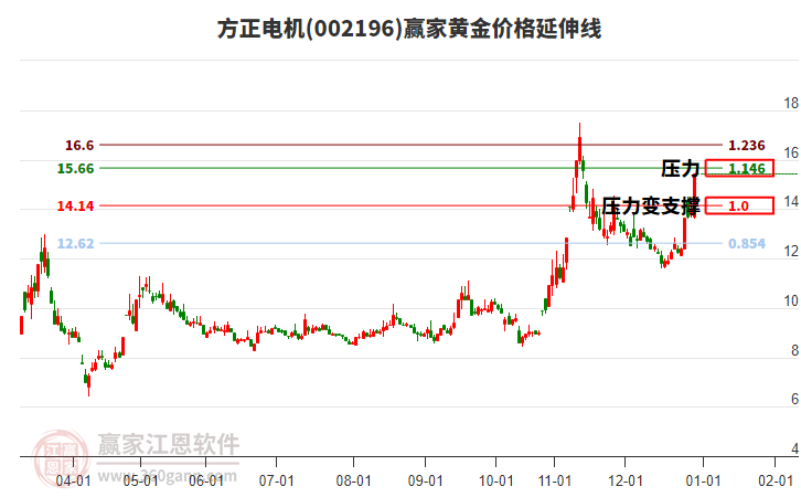002196方正電機(jī)黃金價(jià)格延伸線工具