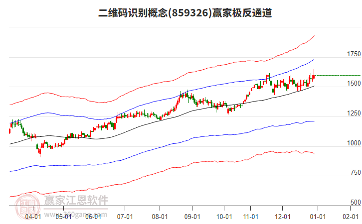 859326二維碼識別贏家極反通道工具