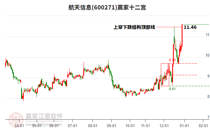 600271航天信息贏家十二宮工具