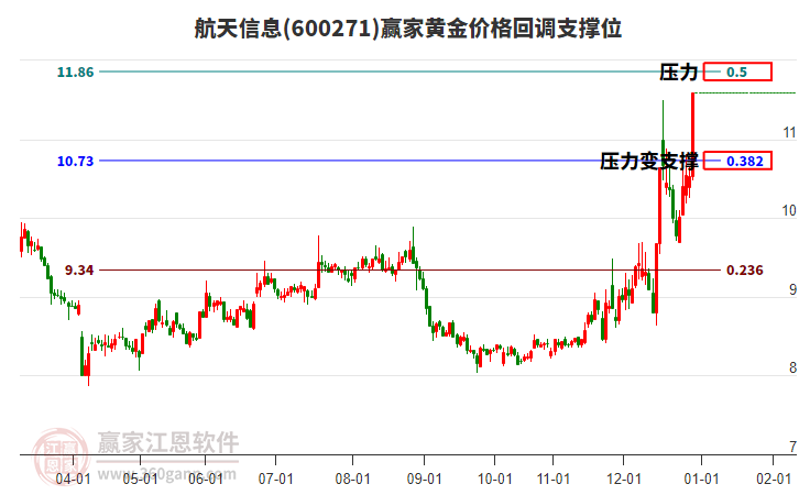 600271航天信息黃金價格回調(diào)支撐位工具