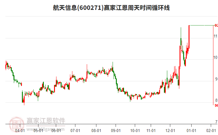 600271航天信息江恩周天時間循環(huán)線工具