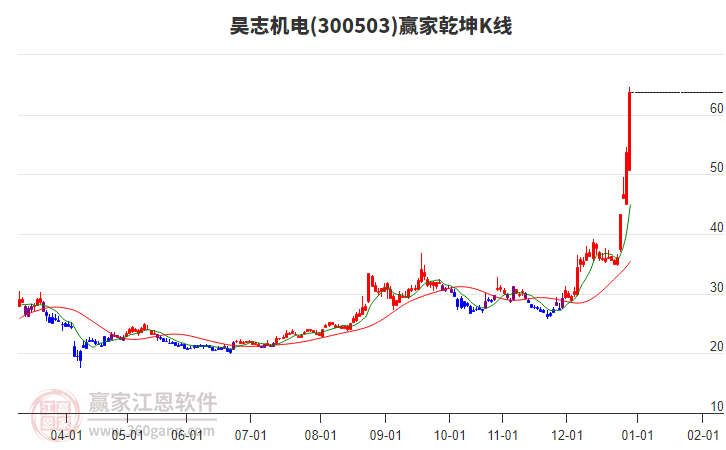 300503昊志機電贏家乾坤K線工具
