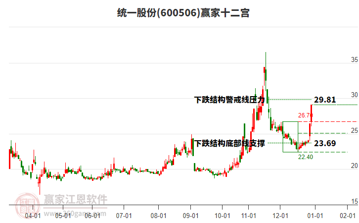 600506統(tǒng)一股份贏家十二宮工具