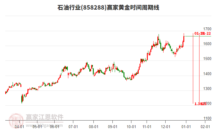石油行業(yè)黃金時間周期線工具