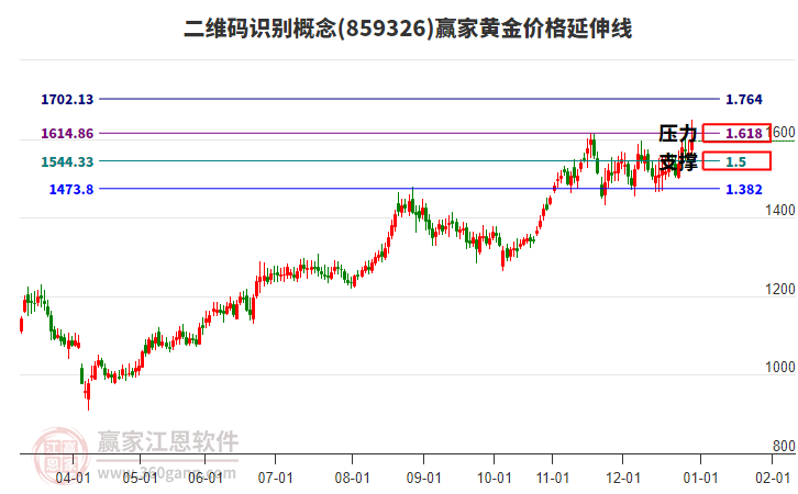 二維碼識(shí)別概念黃金價(jià)格延伸線工具