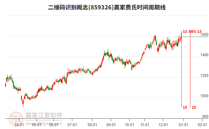 二維碼識(shí)別概念費(fèi)氏時(shí)間周期線工具