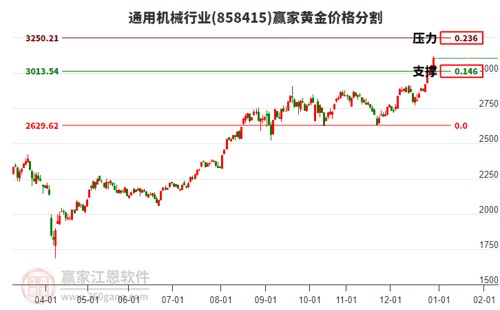 通用機(jī)械行業(yè)黃金價(jià)格分割工具