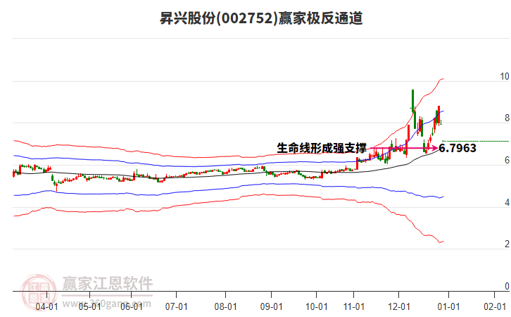 002752昇興股份贏家極反通道工具