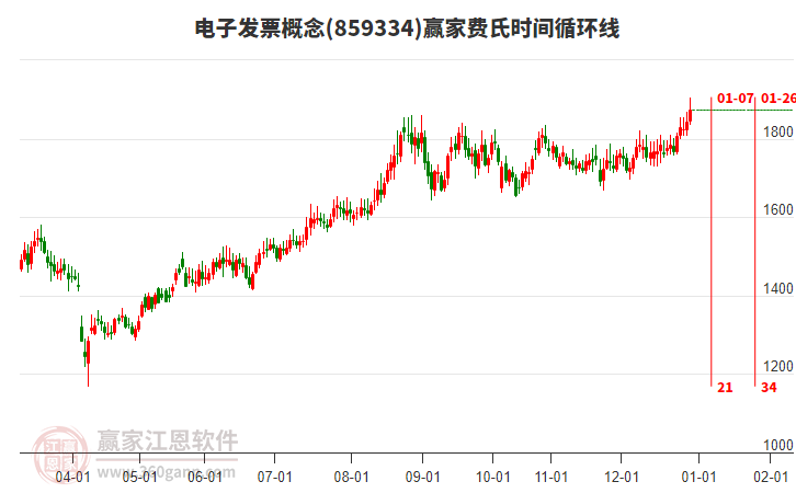 電子發(fā)票概念費氏時間循環(huán)線工具 電子發(fā)票概念費氏時間循環(huán)線工具