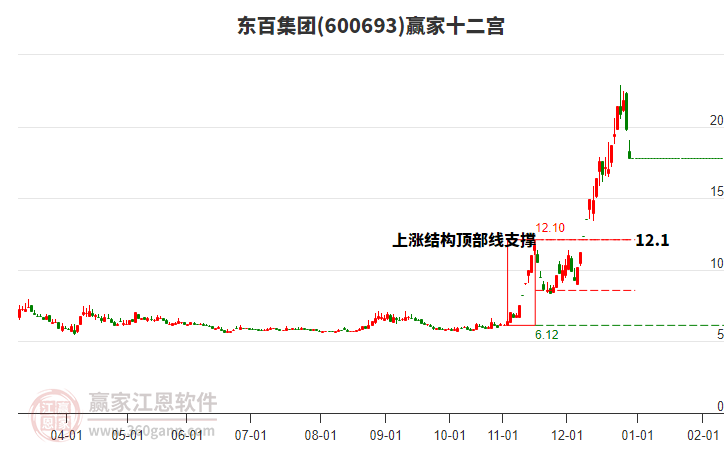 600693東百集團(tuán)贏家十二宮工具