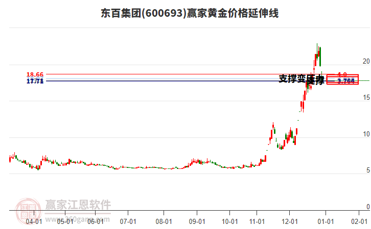 600693東百集團(tuán)黃金價(jià)格延伸線工具