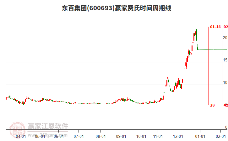 600693東百集團(tuán)費(fèi)氏時(shí)間周期線工具
