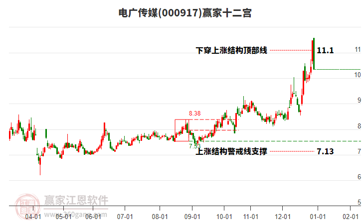000917電廣傳媒贏家十二宮工具 000917電廣傳媒贏家十二宮工具